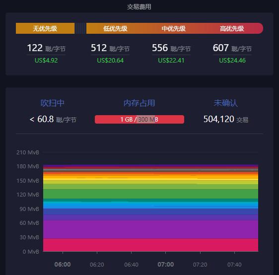 数据：比特币网络未确认交易数达 50 万，Gas 费超过 500 聪/字节
