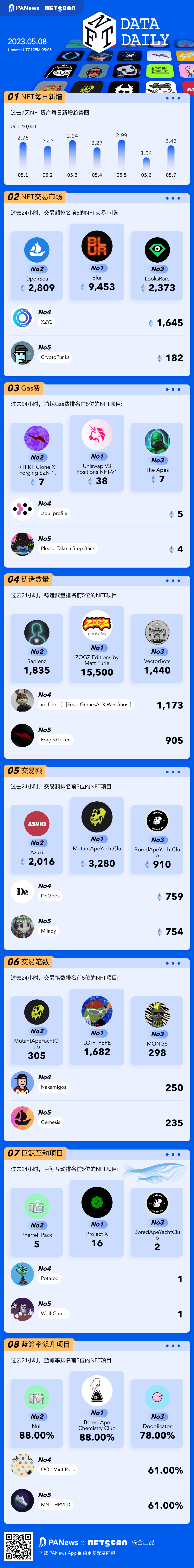 PA图说 | 一图掌握以太坊上NFT关键数据（2023.05.08）