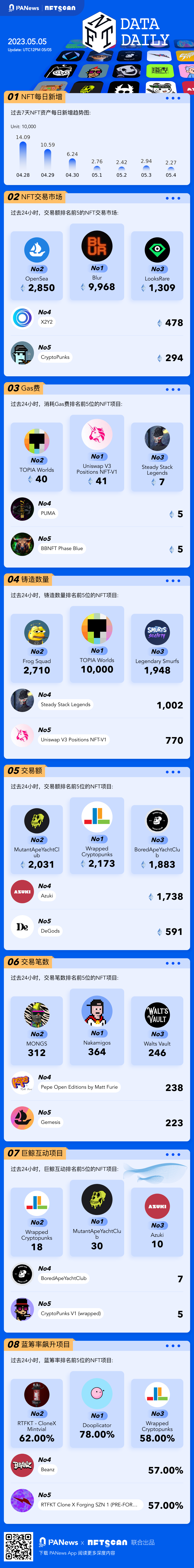 PA图说 | 一图掌握以太坊上NFT关键数据（2023.05.05）