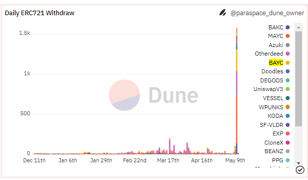 数据：5月10日ParaSpace提款激增，1520枚NFT和价值4000万美元的ERC20代币被提出