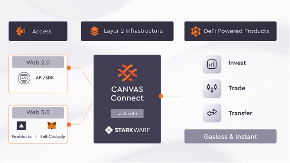 项目调研 | Canvas：专注于DeFi，基于StareWare ZK Rollups的Layer2协议