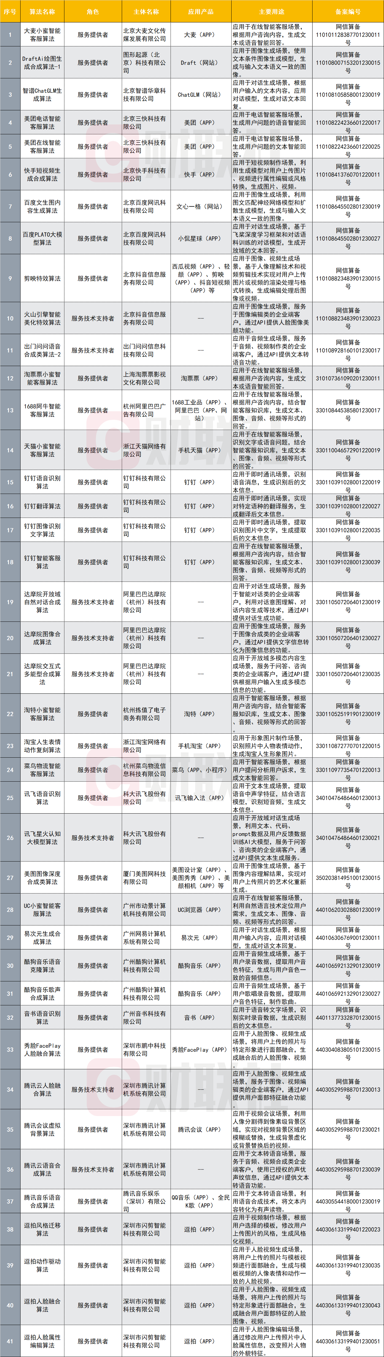 国家网信办发布深度合成服务算法备案清单：百度阿里腾讯字节等在列
