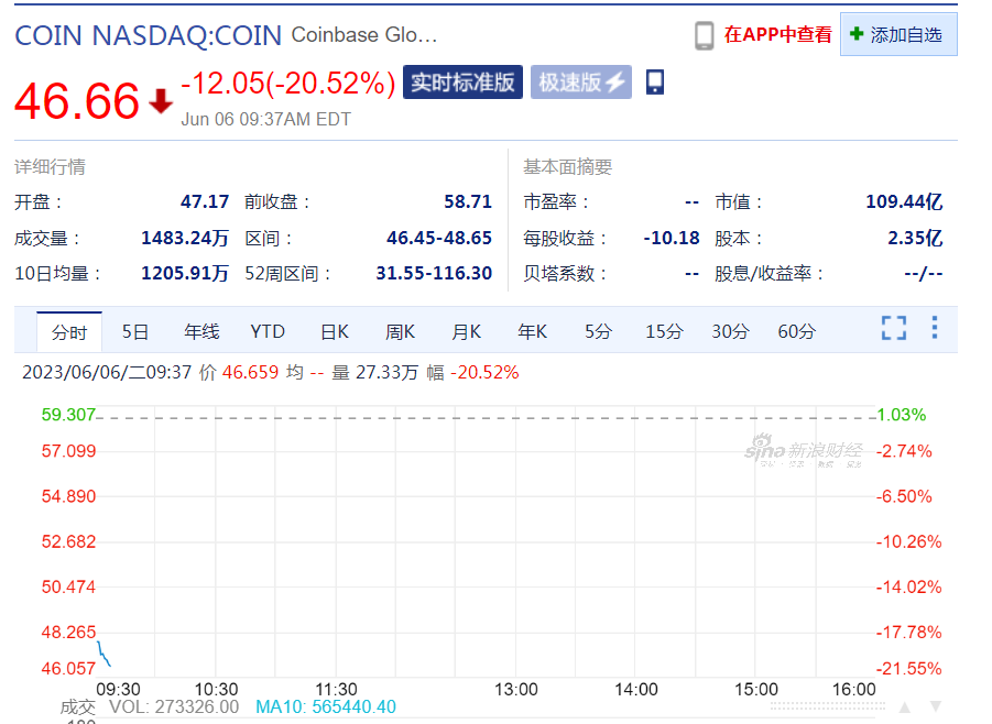 数据：Coinbase美股开盘骤跌，跌幅20.52%