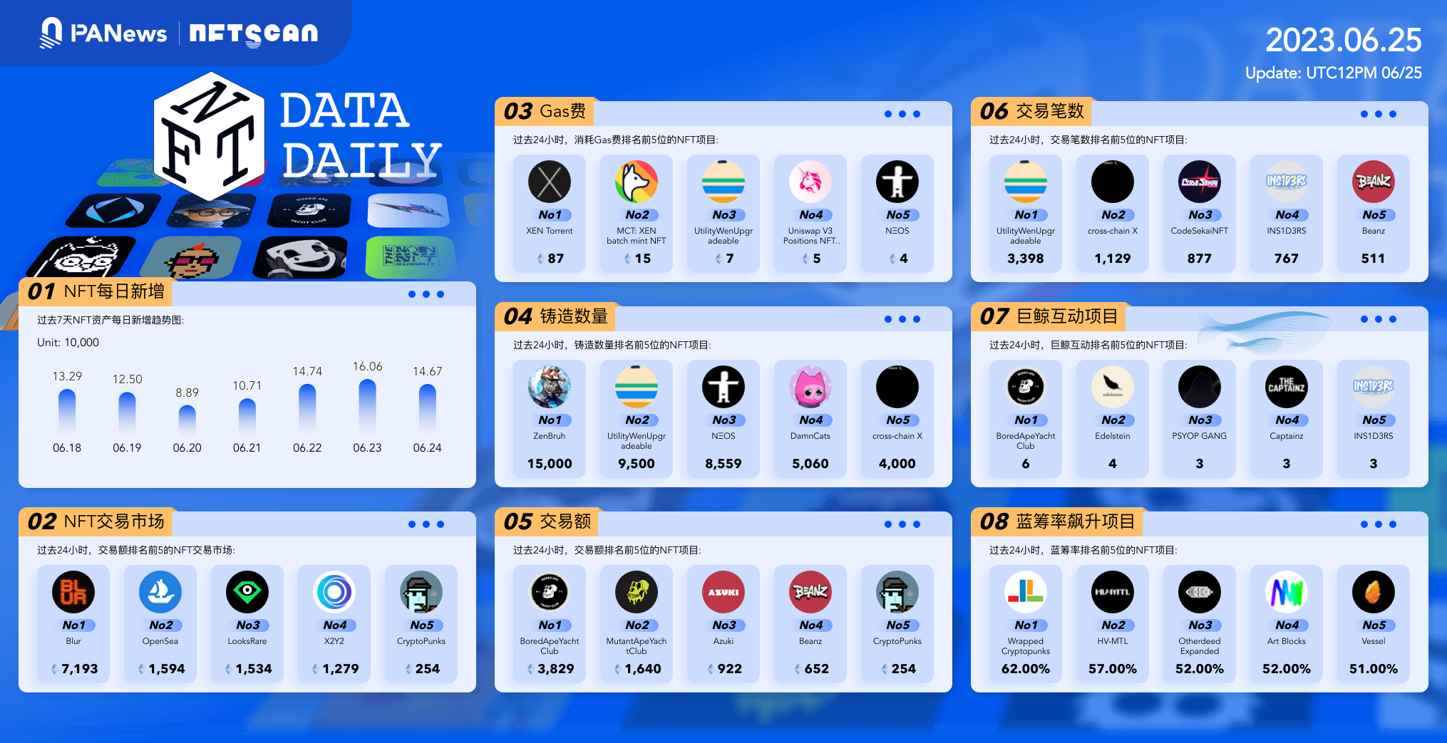 日报 | 贝莱德、Ripple等公司对FTX 2.0重启感兴趣；瑞士检方已冻结Do Kwon等人2600万美元资产