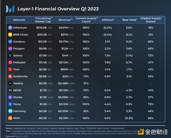 14个L1公链2023年一季度表现一览