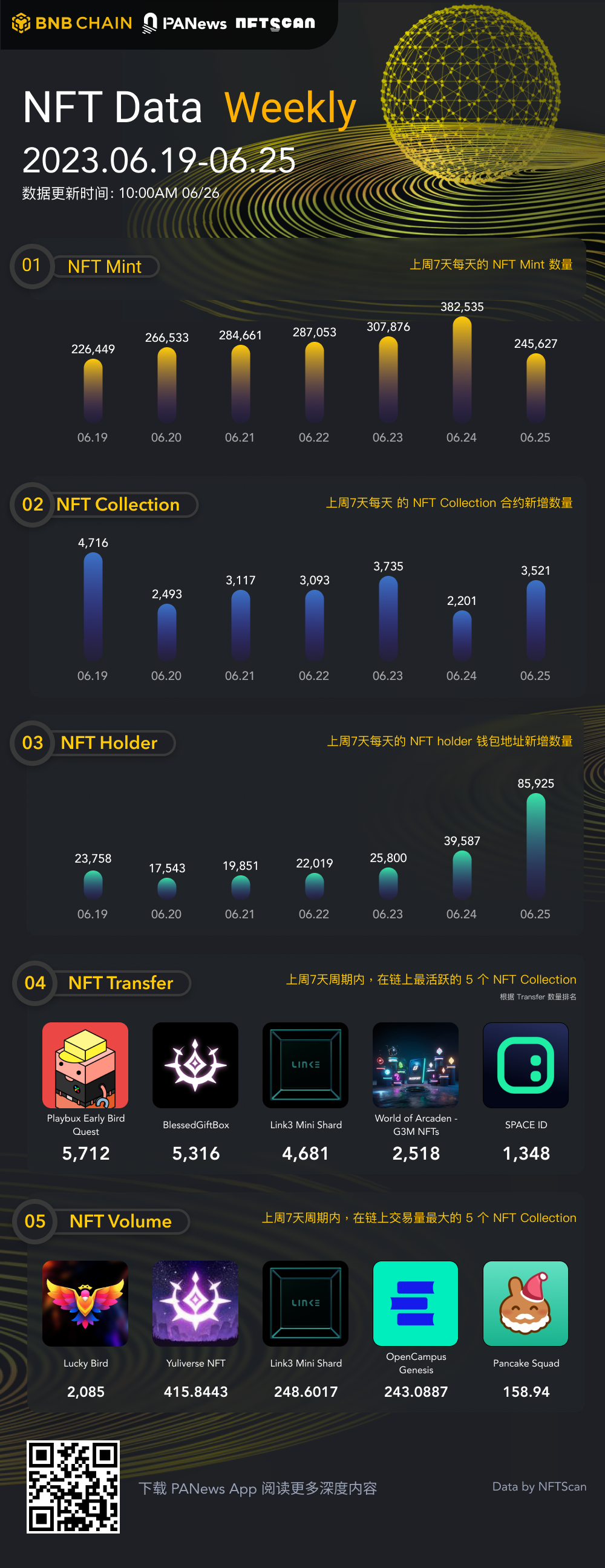 一图掌握BNBChain上NFT一周关键数据（06.19—06.25）