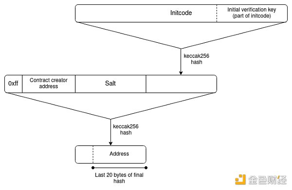 Vitalik：深入了解跨L2读取——跨链证明有哪些方案
