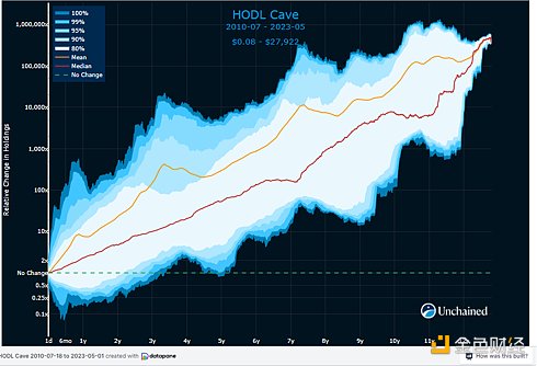HOLD Cave：讲述比特币在波动中增长的故事