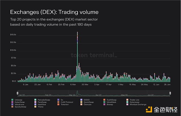 数据分析近期DEX发展情况