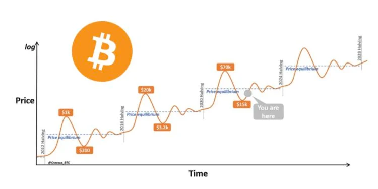 Coinbase报告：比特币减半能否给市场带来积极影响仍要打个问号