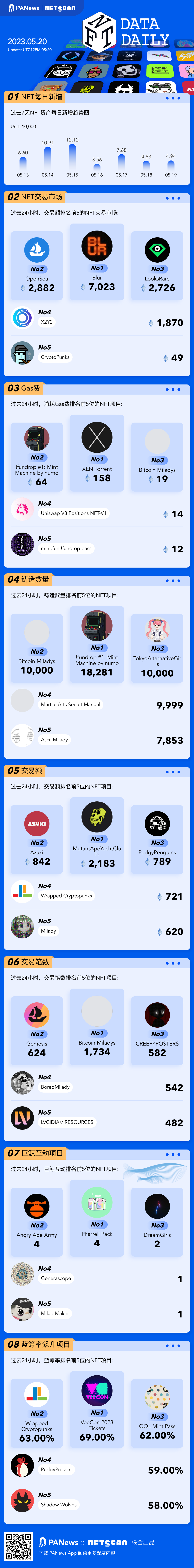 PA图说 | 一图掌握以太坊上NFT关键数据（2023.05.20）