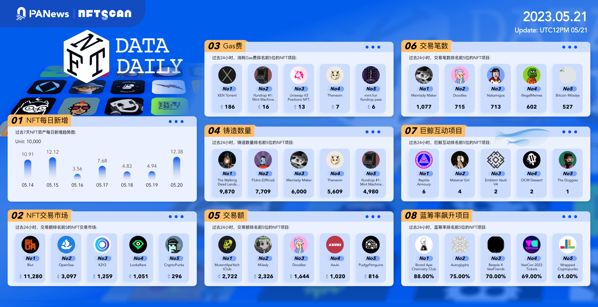 PA日报 | Tornado Cash遭遇治理攻击；7位Doodles NFT巨鲸抛售逾400枚Doodles