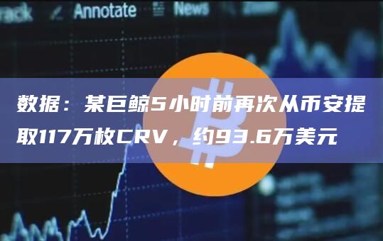 数据：某巨鲸5小时前再次从币安提取117万枚CRV，约93.6万美元
