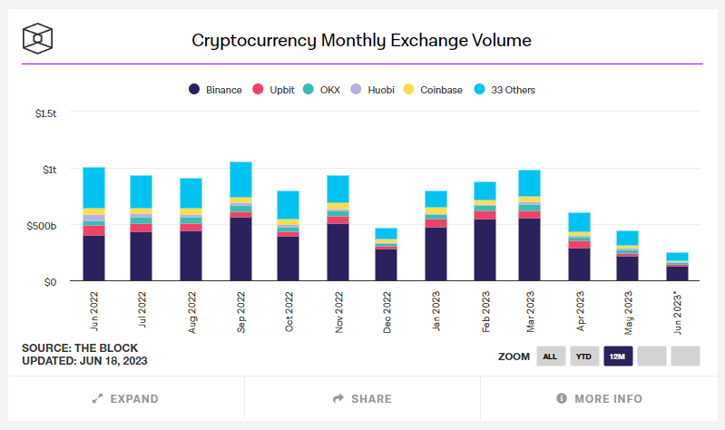 数据：Binance.US 市场份额下降至 4.35%，月交易量现为 16.9 亿美元