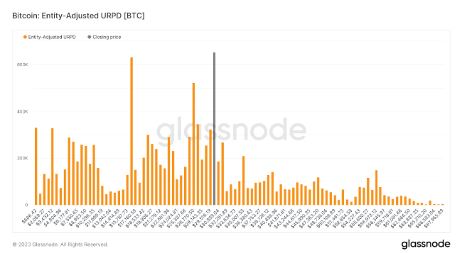 逢低买入？30000 美元是有史以来比特币最受欢迎的购买点