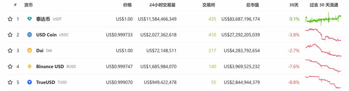 去中心化稳定币赛道竞争激烈，谁能成为最后的赢家？