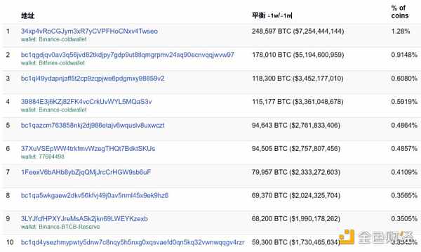 比特币下跌时， 头部巨鲸们的动向如何？