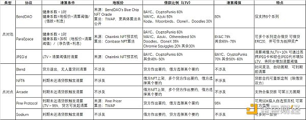 认识NFT借贷协议的借贷条款和清算机制