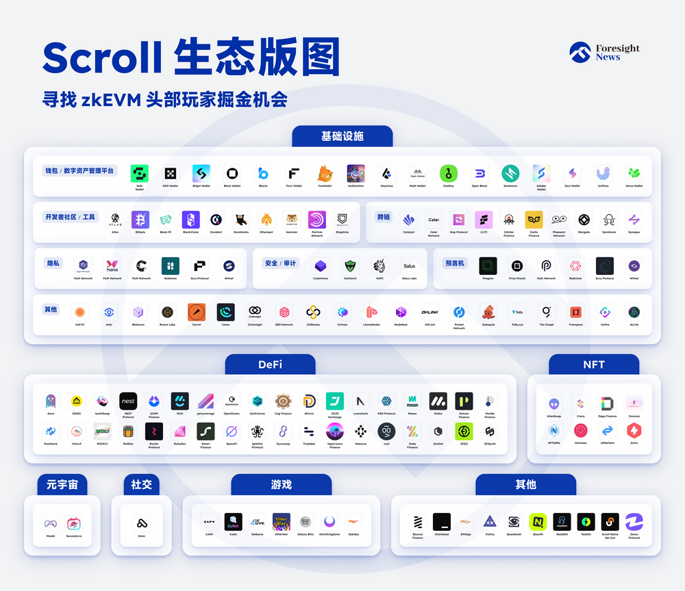 盘点在Scroll官网列出的生态项目