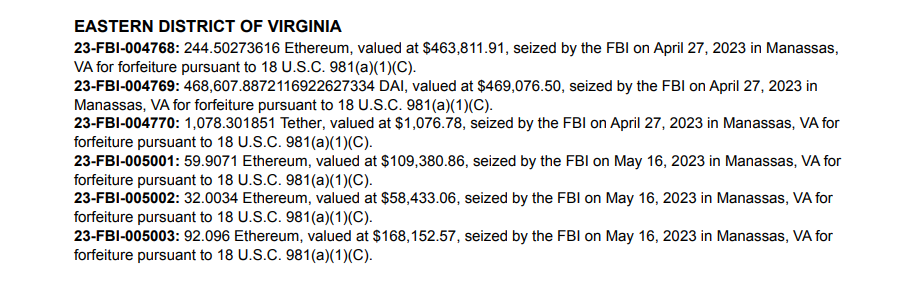 FBI在3个月内扣押了近200万美元的加密资产