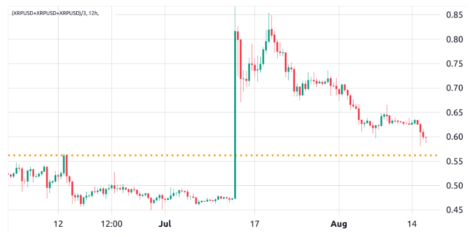 为什么今天XRP价格下跌？