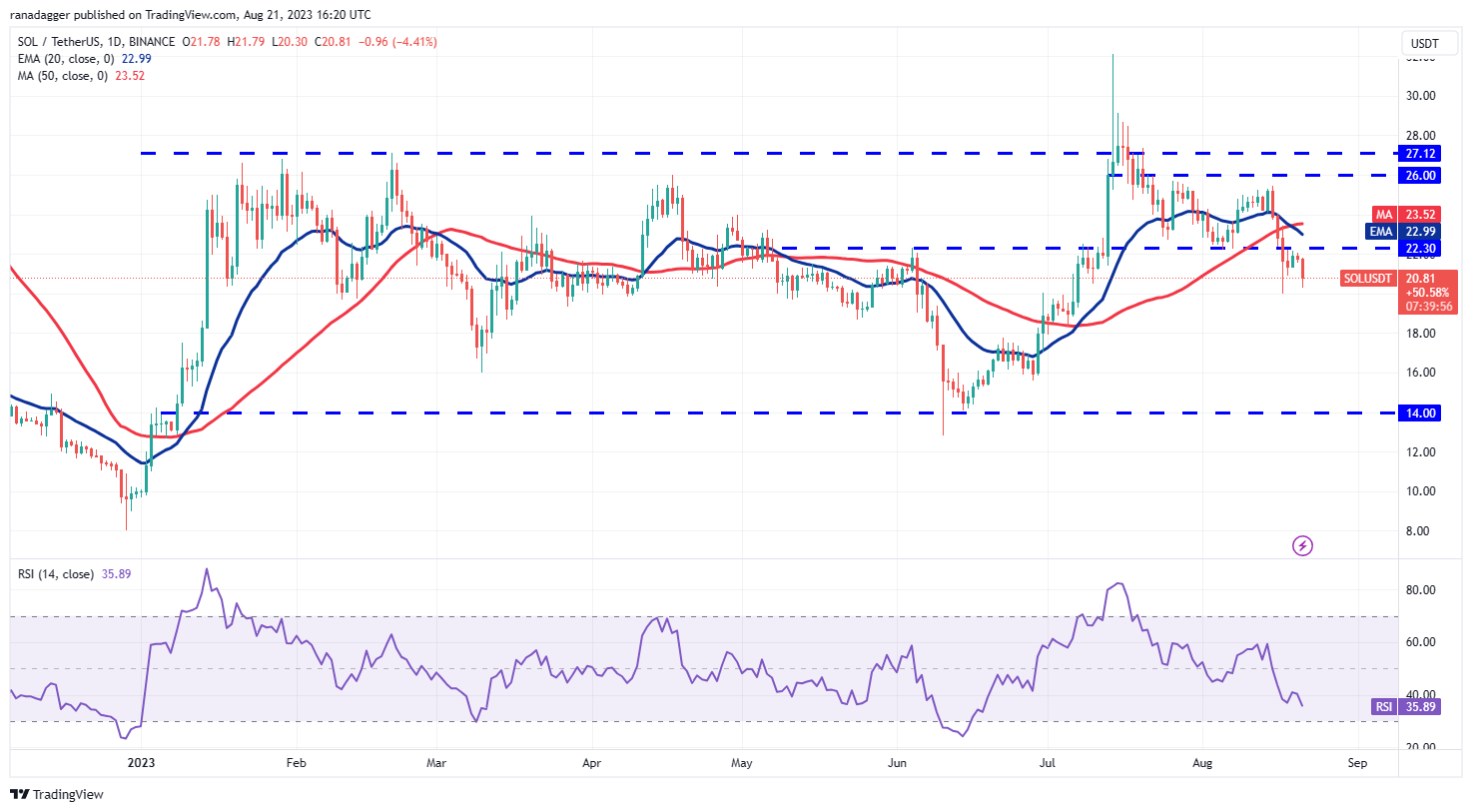 数字货币行情分析 8/21：SPX、DXY、BTC、ETH、BNB、XRP、ADA、DOGE、SOL、DOT