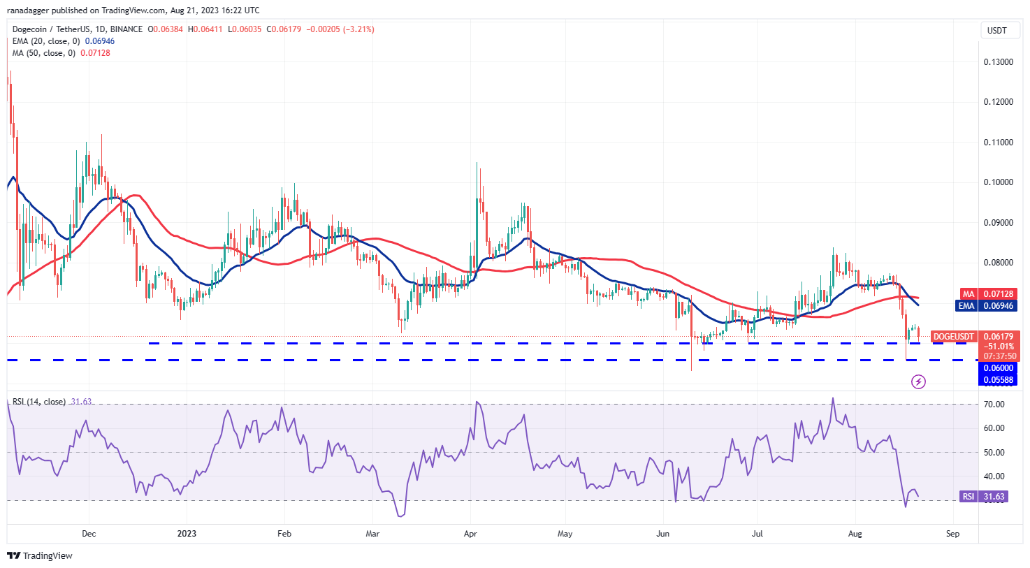 数字货币行情分析 8/21：SPX、DXY、BTC、ETH、BNB、XRP、ADA、DOGE、SOL、DOT