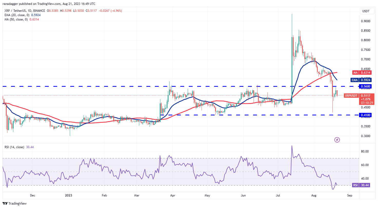 数字货币行情分析 8/21：SPX、DXY、BTC、ETH、BNB、XRP、ADA、DOGE、SOL、DOT