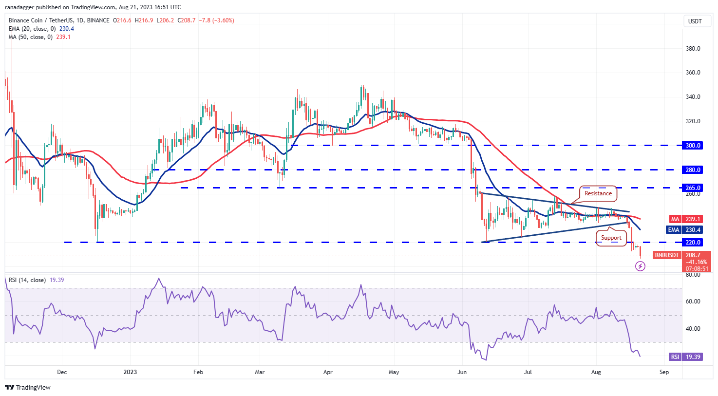 数字货币行情分析 8/21：SPX、DXY、BTC、ETH、BNB、XRP、ADA、DOGE、SOL、DOT