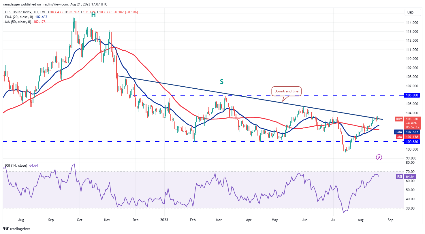 数字货币行情分析 8/21：SPX、DXY、BTC、ETH、BNB、XRP、ADA、DOGE、SOL、DOT