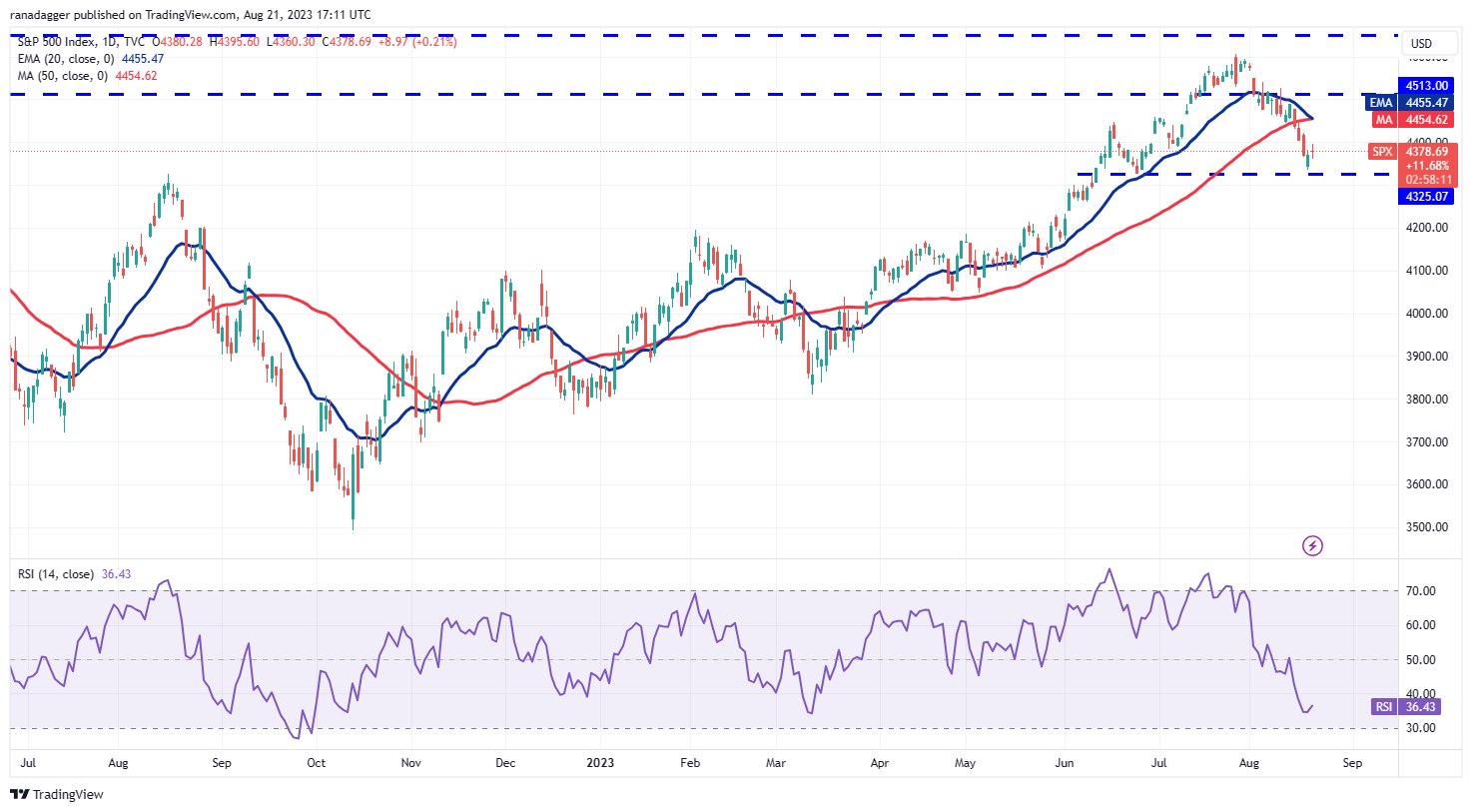 数字货币行情分析 8/21：SPX、DXY、BTC、ETH、BNB、XRP、ADA、DOGE、SOL、DOT