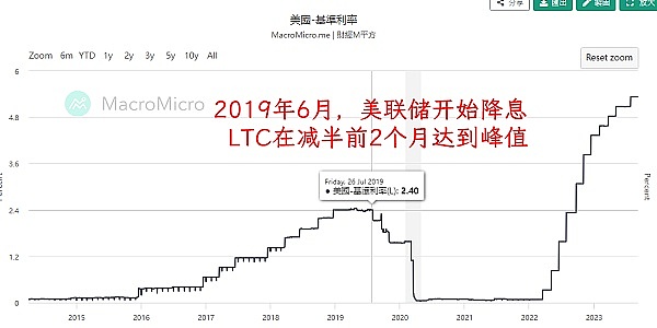 2013、2017、2021的牛市都是因为“减半”这一个因素吗？