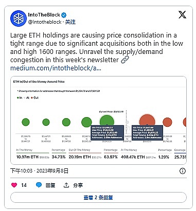 尽管以太坊下跌超过20% , 灰度的以太坊基金仍接近年度高点