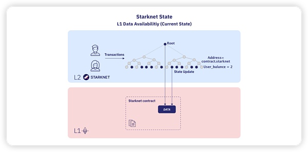 分析Starknet的解决方案Volition的用途和应用