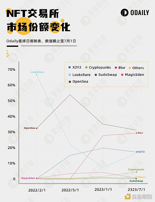 NFT交易额大幅下降，OpenSea的市场份额在减少