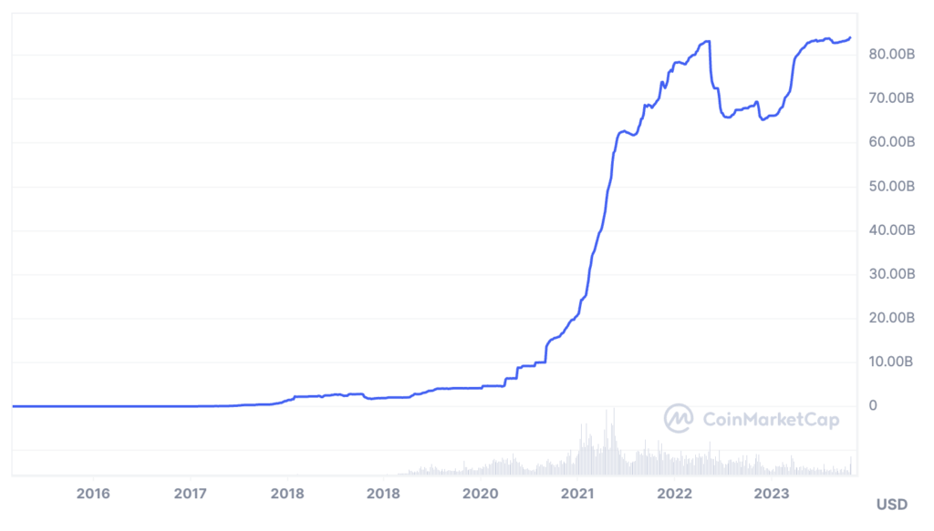 在ETF推动的比特币上涨中，USDT供应量达到前所未有的840亿美元