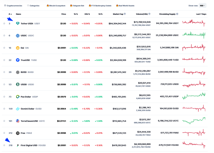 FDUSD占据更多CEX市场份额，颠覆USDC和DAI