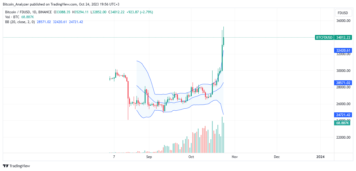 FDUSD占据更多CEX市场份额，颠覆USDC和DAI