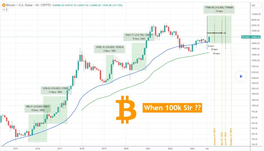 比特币可能会触及备受期待的10万美元大关