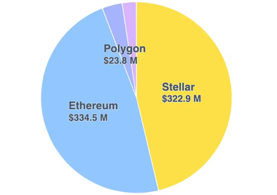 随着加密货币RWA竞赛的加剧，代币化美国国债市场增长近 600%至6.98亿美元