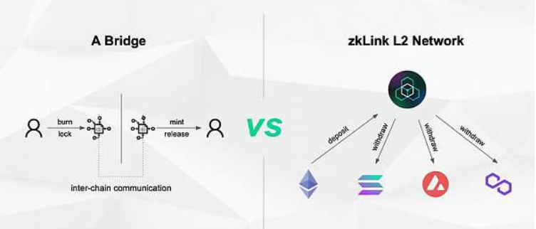 ZkLink：利用ZK-Rollup+预言机网络打造无缝多链流动性的新方案