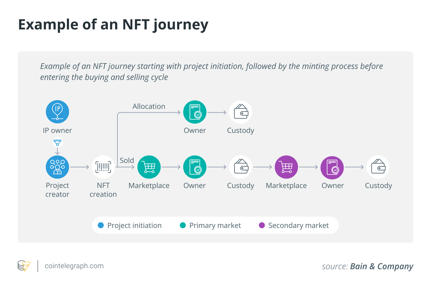 什么是NFT DApp？如何创建和启动NFT DApp？