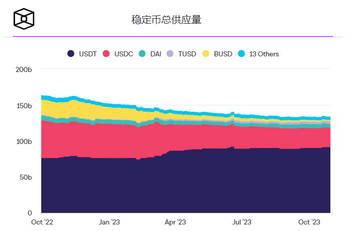 Tether宣称其储备中现金和现金等价物的比例达到历史最高水平