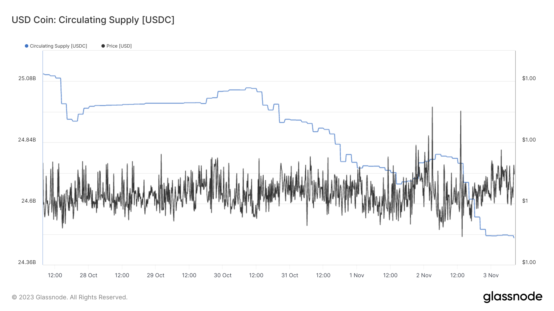 USDC流通量24小时再减少3亿