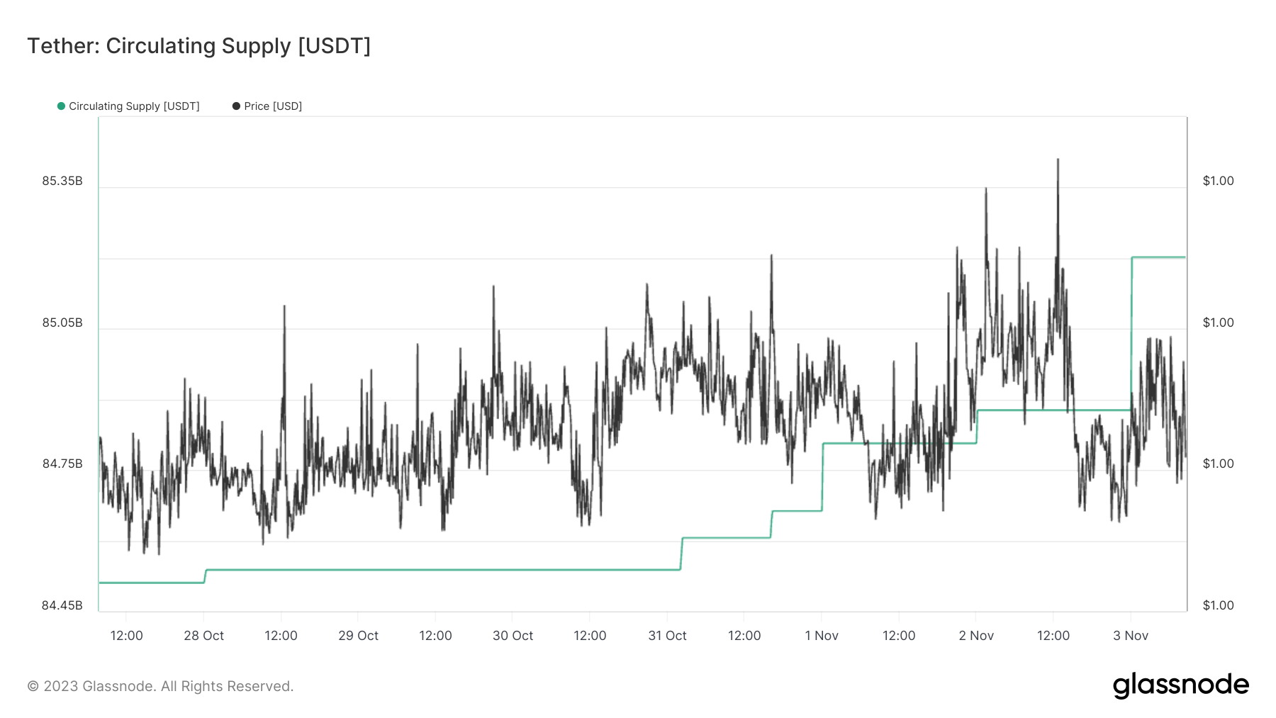 USDC流通量24小时再减少3亿