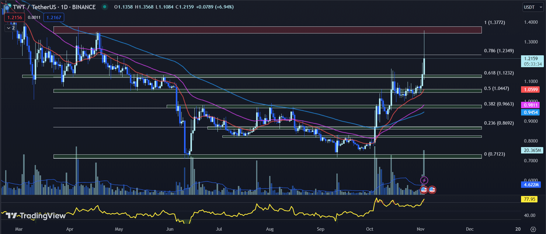 11月4日最值得购买的加密货币：TWT、APE、ADA