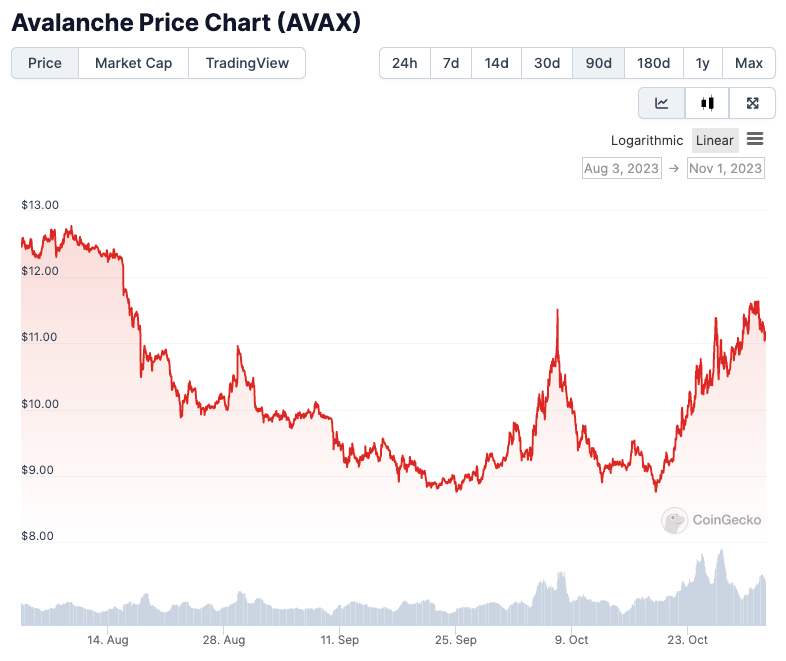 Aptos和Avalanche在11月份的代币解锁额达4.5亿美元中占据主导地位