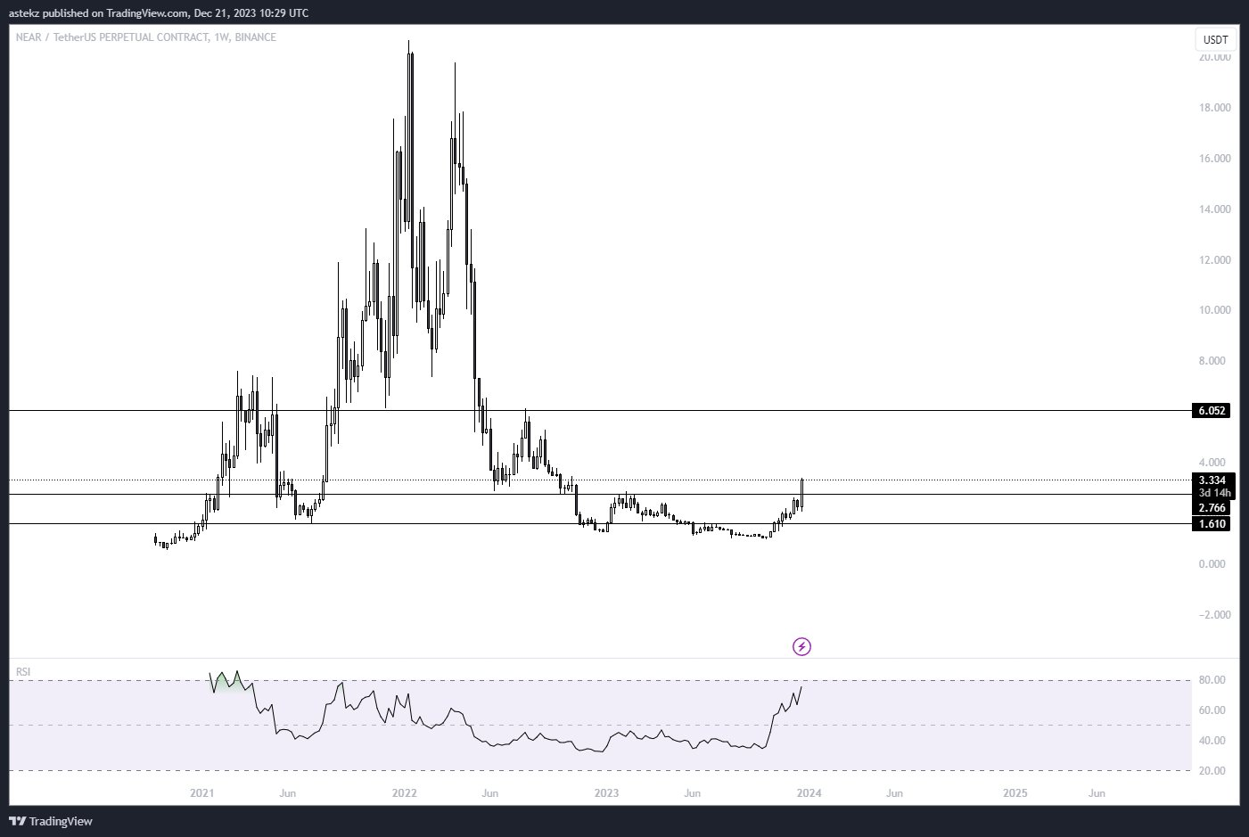NEAR协议2023年涨幅超过150%，是否还有更大的空间？