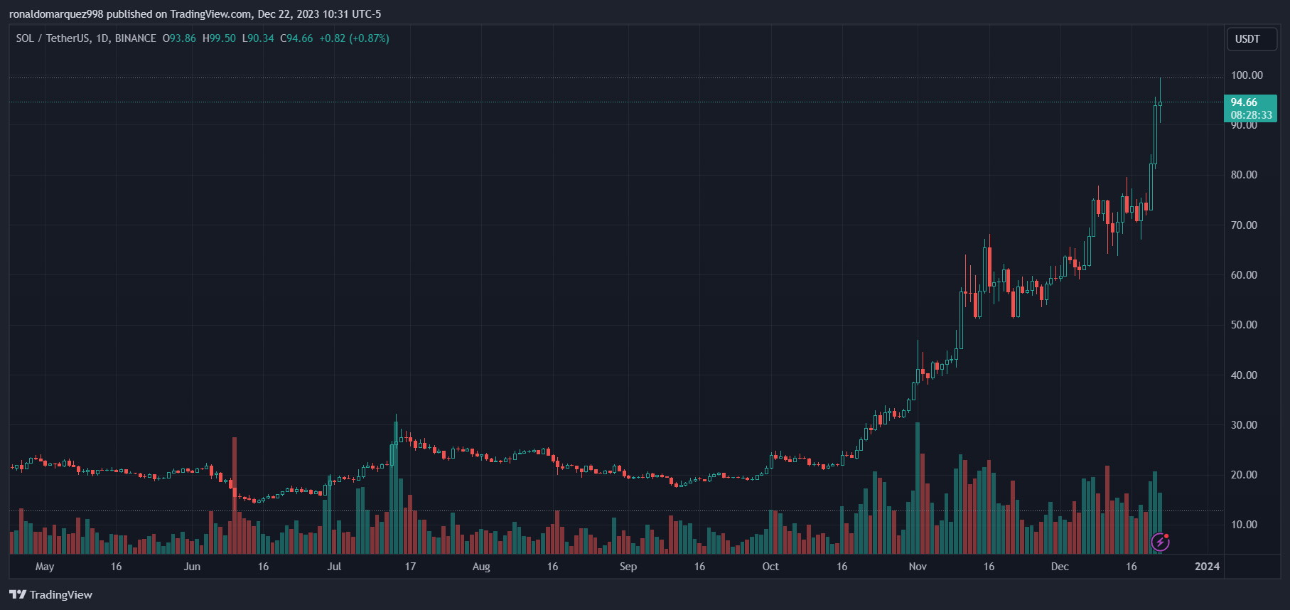 Solana加速Paxos稳定币扩张，NYDFS将于2024年1月积极点头