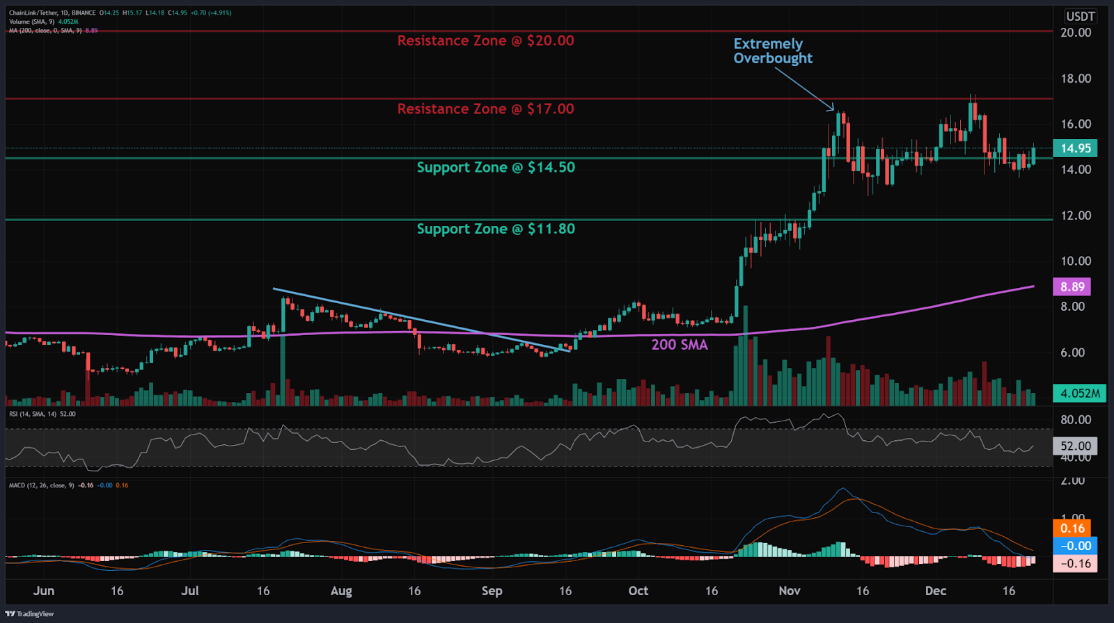 Chainlink (LINK)行情再次在接近17美元区间陷入震荡
